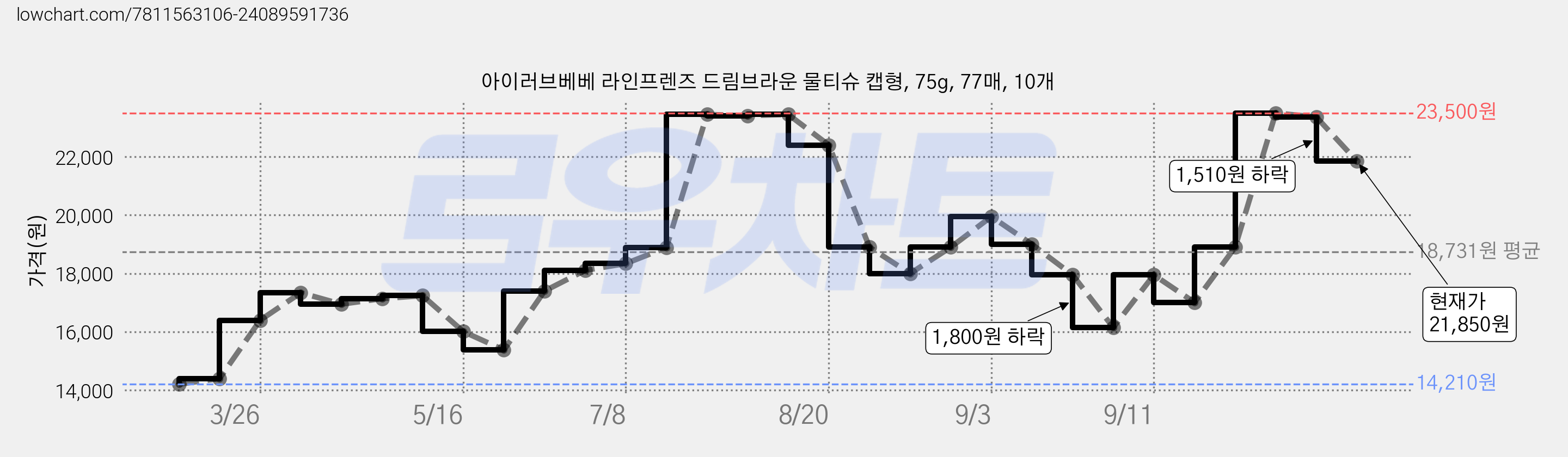 아이러브베베 라인프렌즈 드림브라운 물티슈 캡형, 75g, 77매, 10개 가격 변동 차트, 현재가 21,850원, 관측 최저가 14,210원