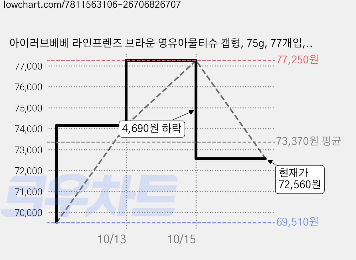 아이러브베베 라인프렌즈 브라운 영유아물티슈 캡형, 75g, 77개입, 50개 가격 변동 차트, 현재가 72,560원, 관측 최저가 69,510원