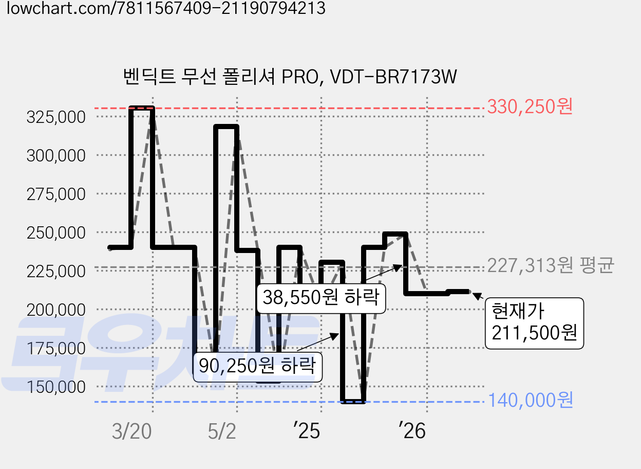 벤딕트 무선 폴리셔 PRO, VDT-BR7173W 가격 변동 차트, 현재가 211,500원, 관측 최저가 140,000원