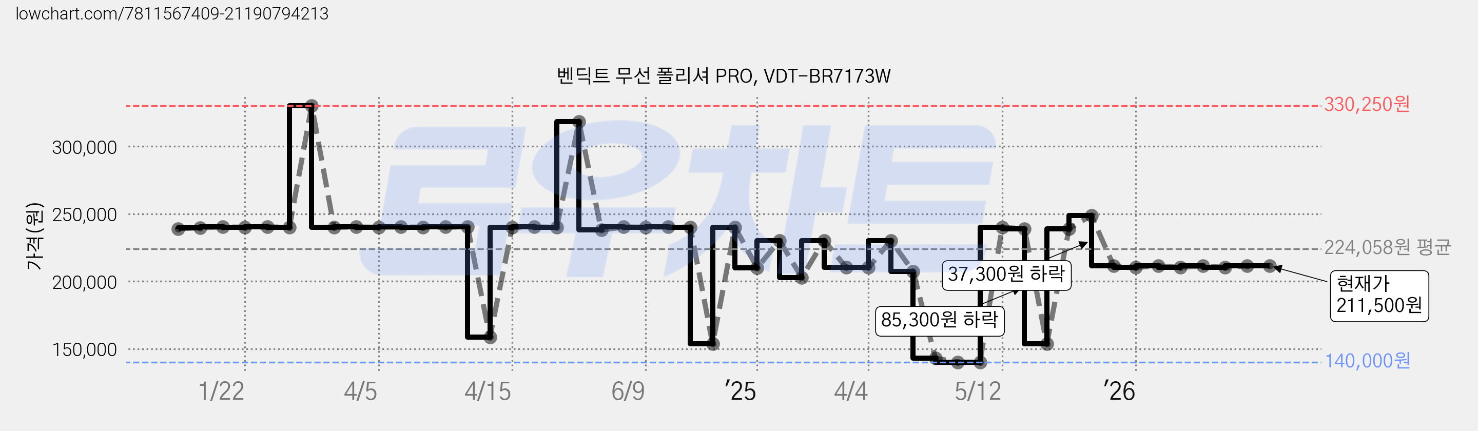 벤딕트 무선 폴리셔 PRO, VDT-BR7173W 가격 변동 차트, 현재가 211,500원, 관측 최저가 140,000원