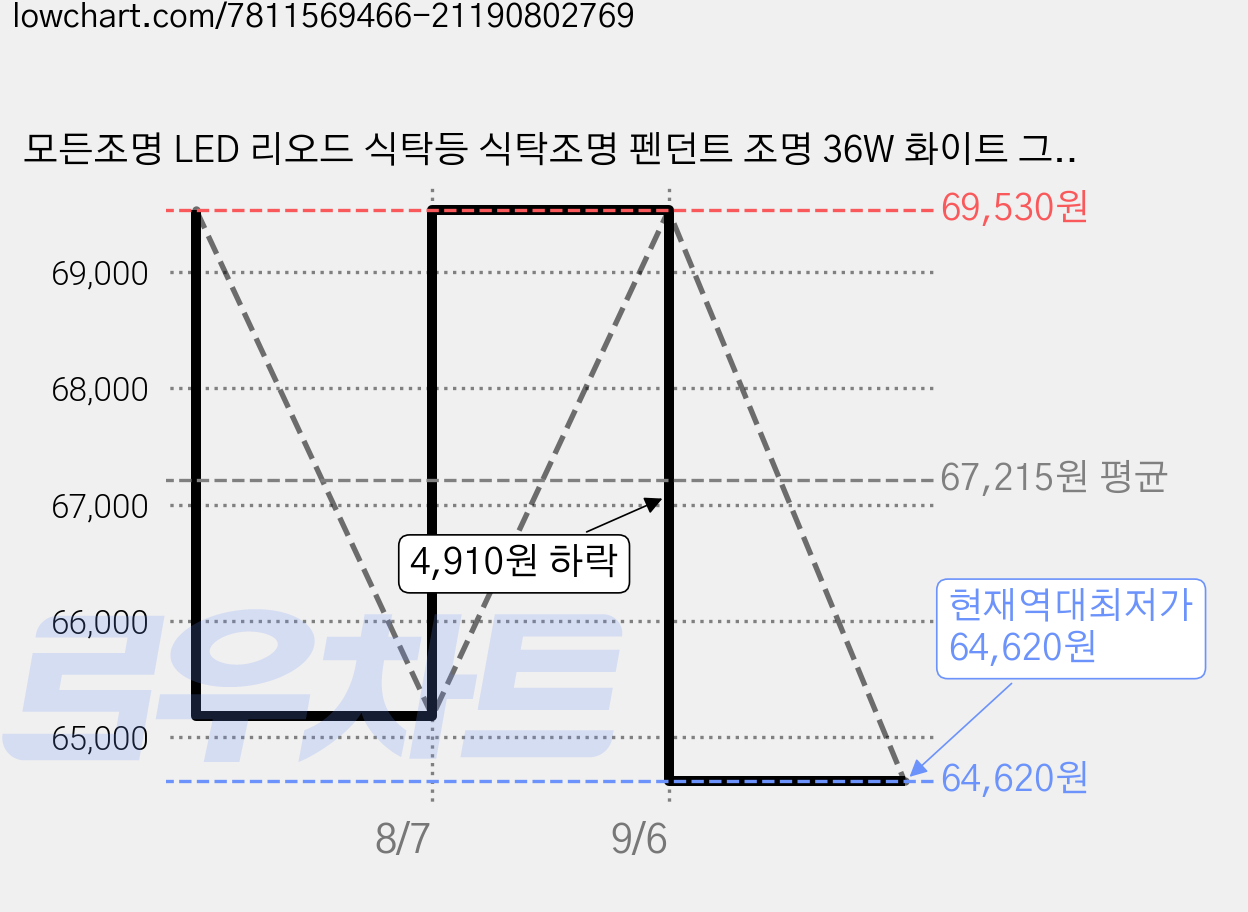 모든조명 LED 리오드 식탁등 식탁조명 펜던트 조명 36W 화이트 그린 핑크 가격 변동 차트, 현재가 64,620원, 역대최저가