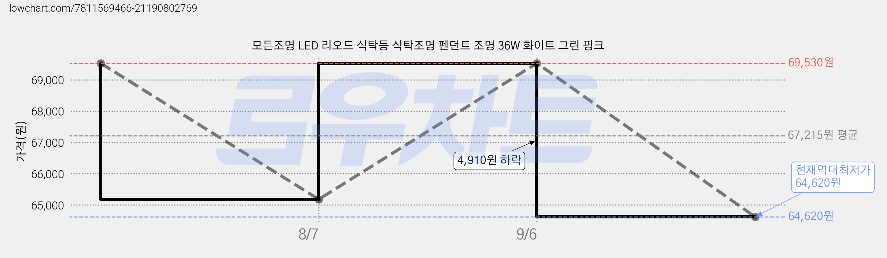모든조명 LED 리오드 식탁등 식탁조명 펜던트 조명 36W 화이트 그린 핑크 가격 변동 차트, 현재가 64,620원, 역대최저가