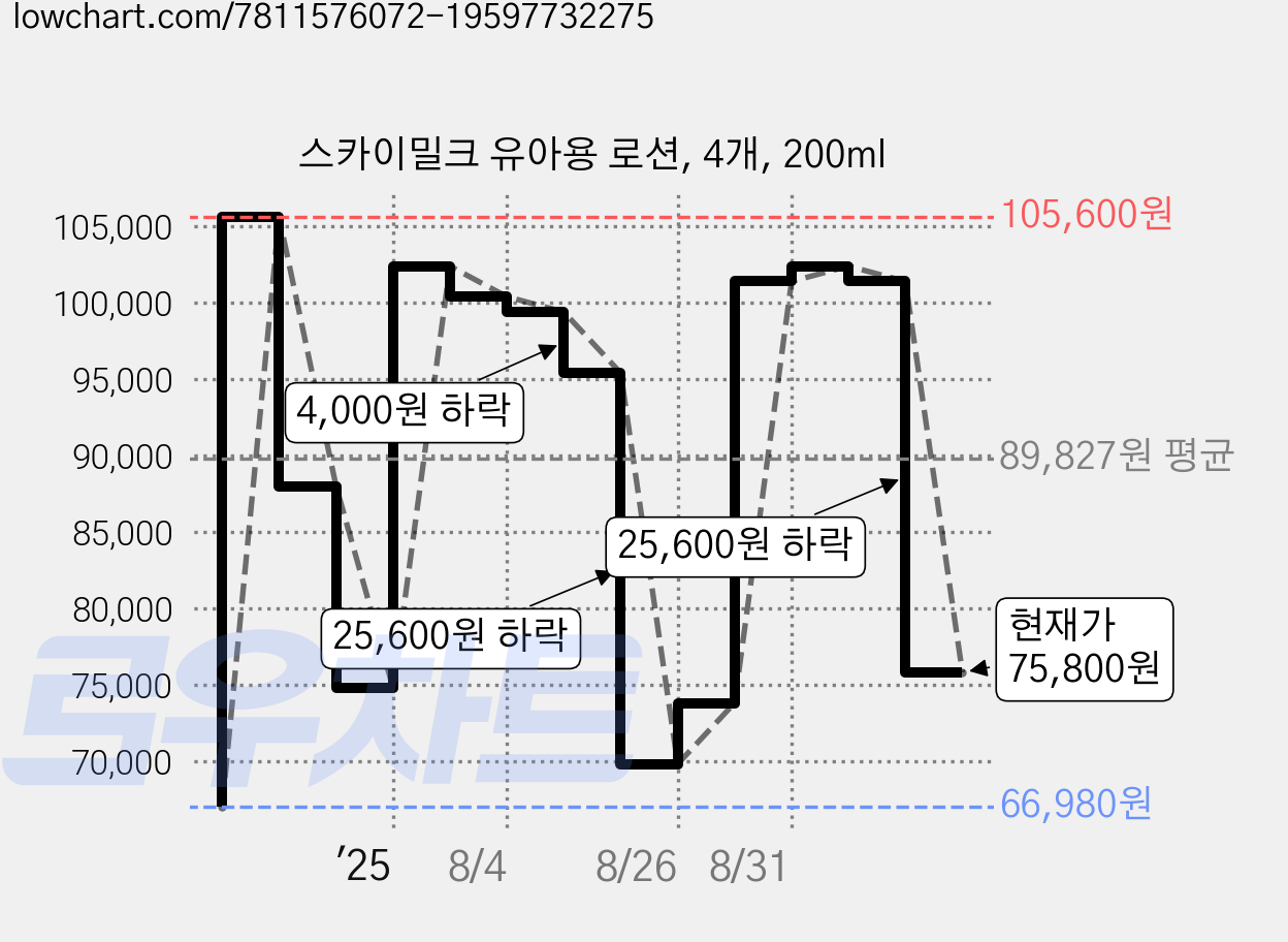 스카이밀크 유아용 로션, 4개, 200ml 가격 변동 차트, 현재가 75,800원, 관측 최저가 66,980원