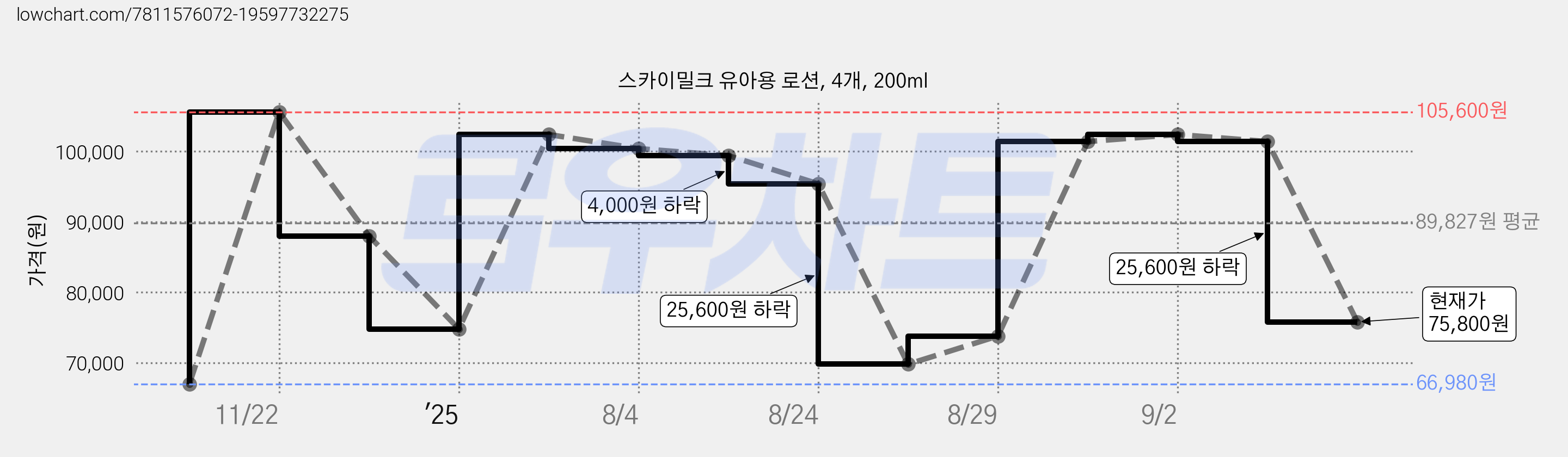 스카이밀크 유아용 로션, 4개, 200ml 가격 변동 차트, 현재가 75,800원, 관측 최저가 66,980원