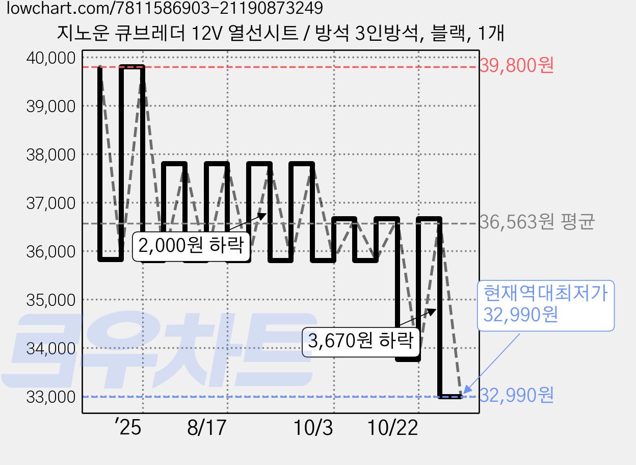 지노운 큐브레더 12V 열선시트 / 방석 3인방석, 블랙, 1개 가격 변동 차트, 현재가 32,990원, 역대최저가