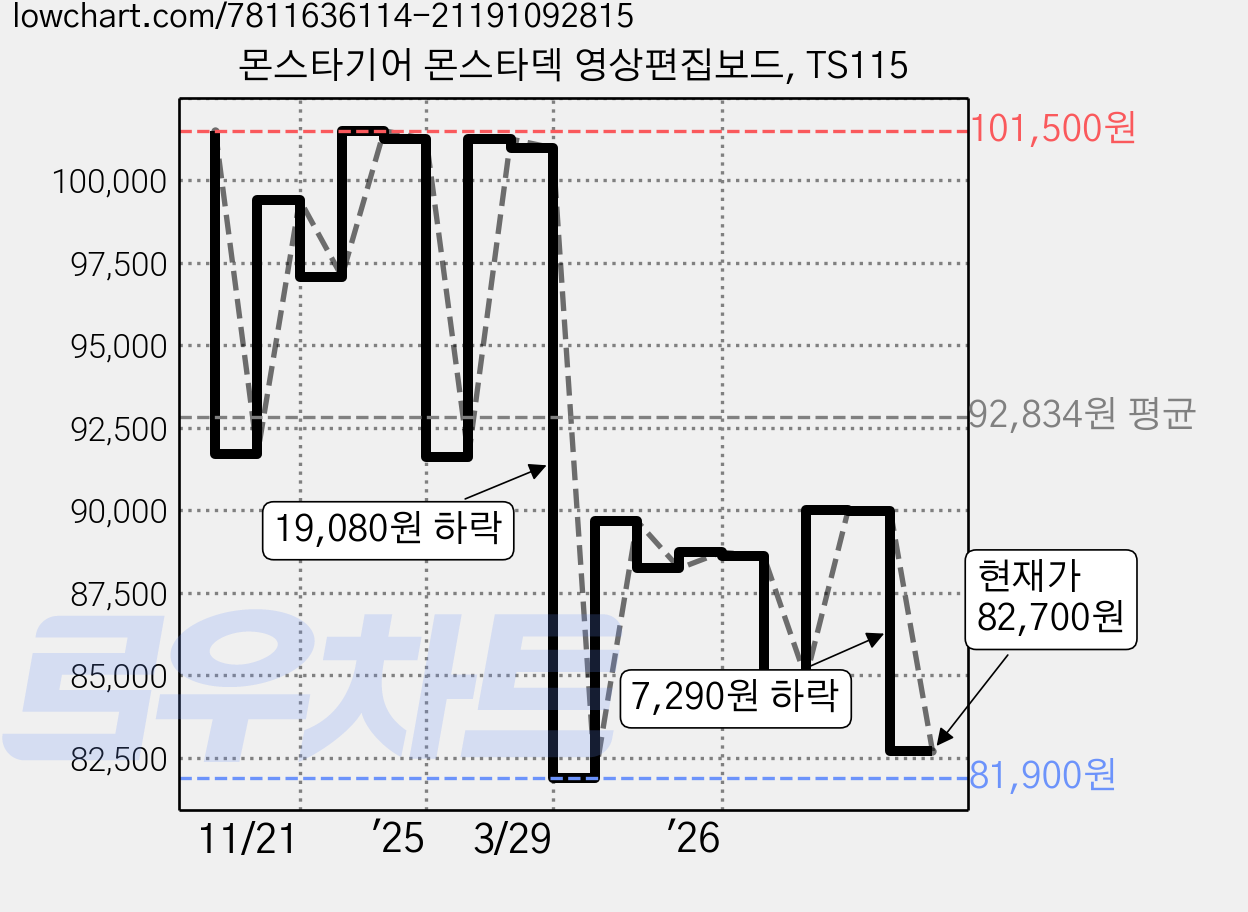 몬스타기어 몬스타덱 영상편집보드, TS115 가격 변동 차트, 현재가 82,700원, 관측 최저가 81,900원