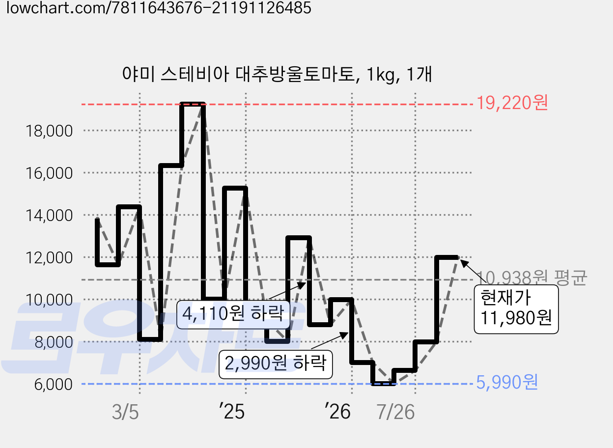 야미 스테비아 대추방울토마토, 1kg, 1개 가격 변동 차트, 현재가 11,980원, 관측 최저가 5,990원