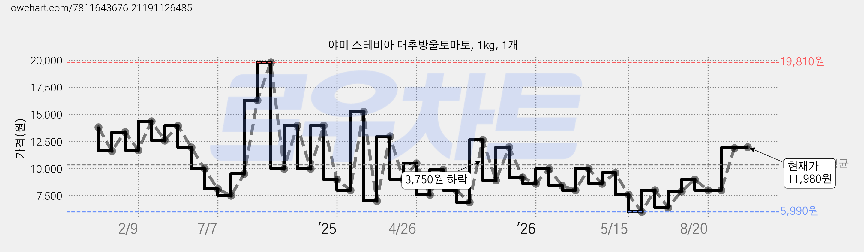 야미 스테비아 대추방울토마토, 1kg, 1개 가격 변동 차트, 현재가 11,980원, 관측 최저가 5,990원