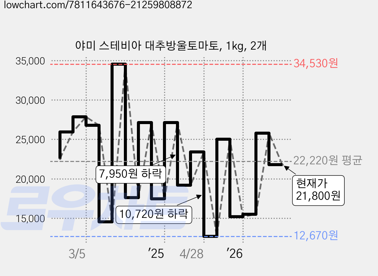 야미 스테비아 대추방울토마토, 1kg, 2개 가격 변동 차트, 현재가 21,800원, 관측 최저가 12,670원