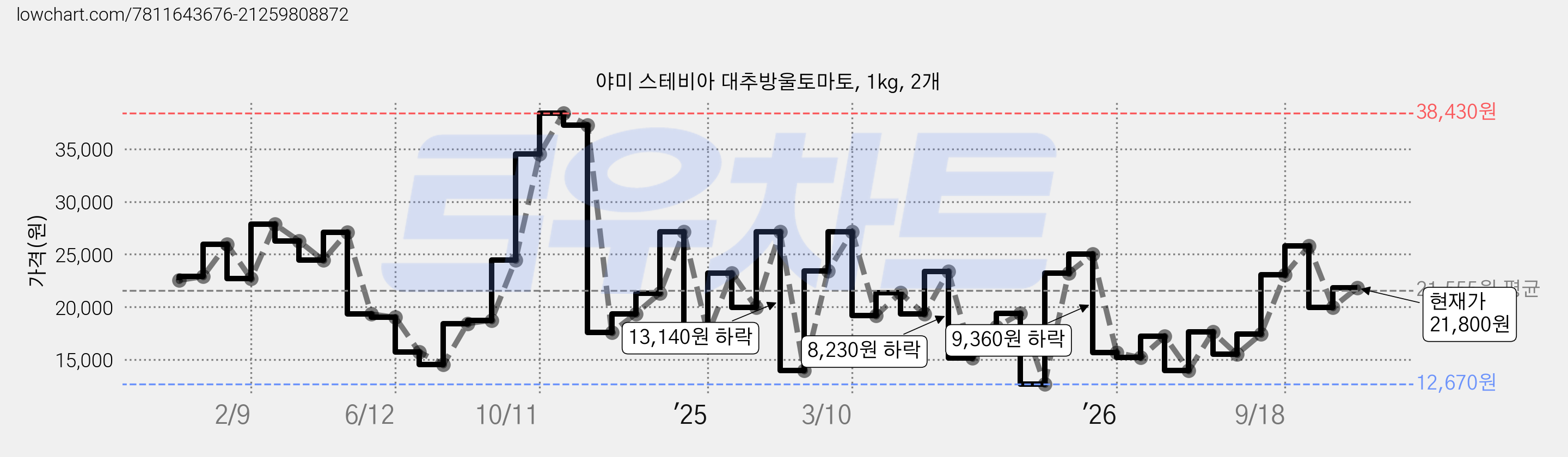 야미 스테비아 대추방울토마토, 1kg, 2개 가격 변동 차트, 현재가 21,800원, 관측 최저가 12,670원