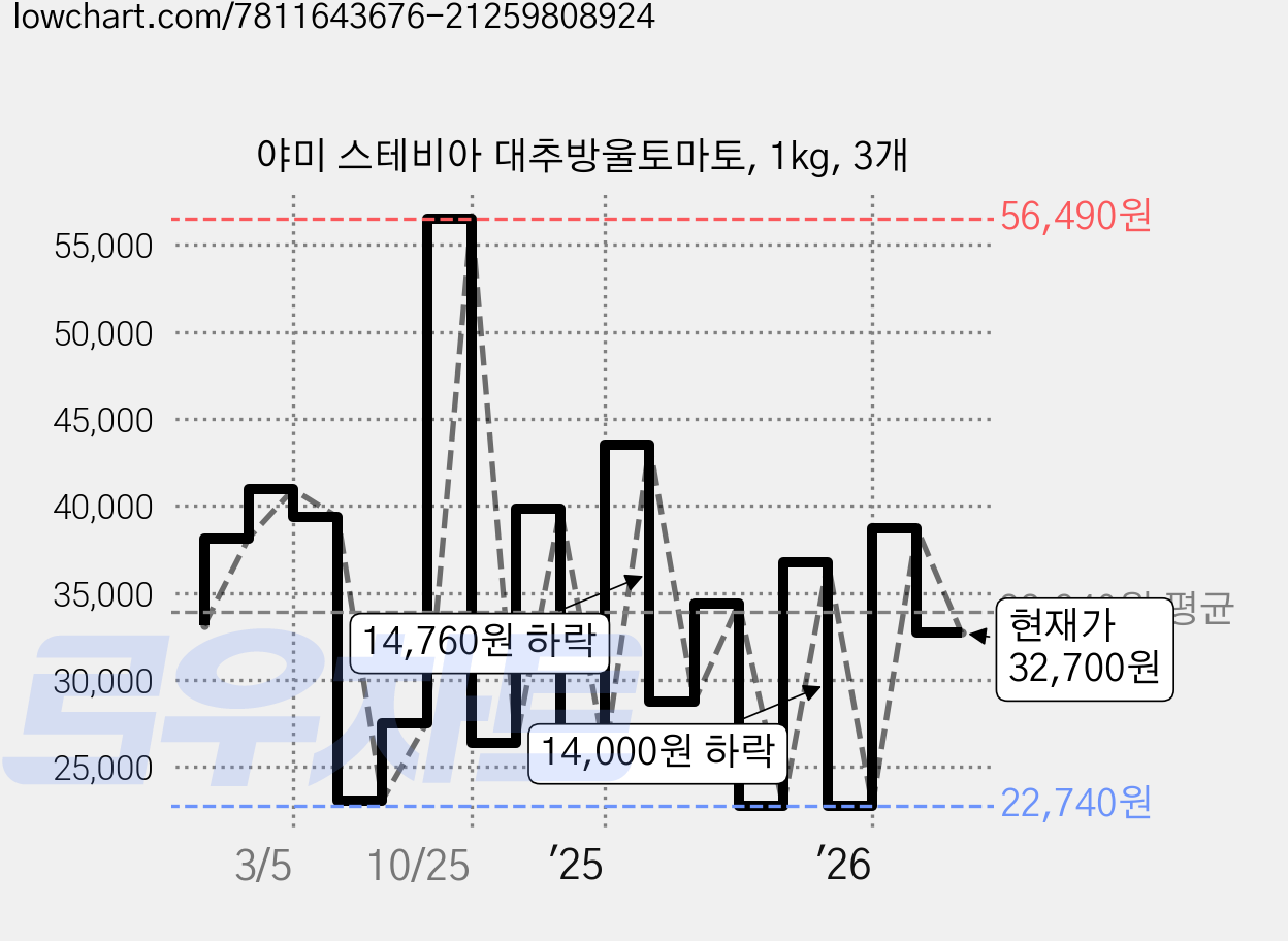 야미 스테비아 대추방울토마토, 1kg, 3개 가격 변동 차트, 현재가 32,700원, 관측 최저가 18,630원