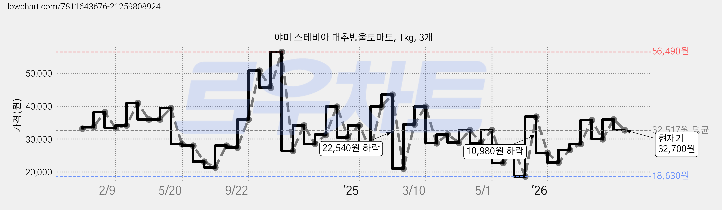 야미 스테비아 대추방울토마토, 1kg, 3개 가격 변동 차트, 현재가 32,700원, 관측 최저가 18,630원