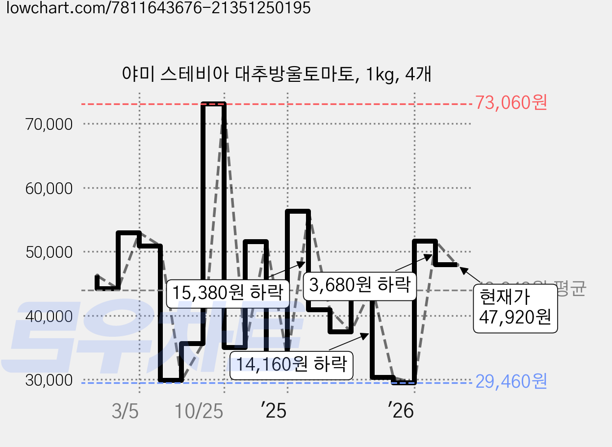 야미 스테비아 대추방울토마토, 1kg, 4개 가격 변동 차트, 현재가 41,440원, 관측 최저가 27,620원