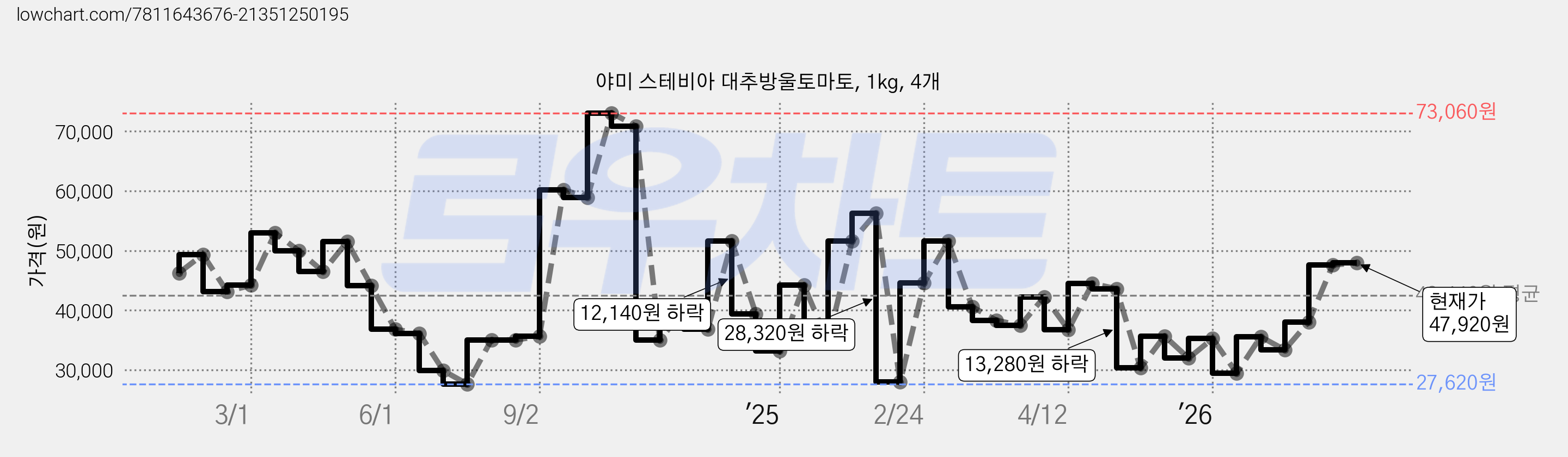 야미 스테비아 대추방울토마토, 1kg, 4개 가격 변동 차트, 현재가 41,440원, 관측 최저가 27,620원