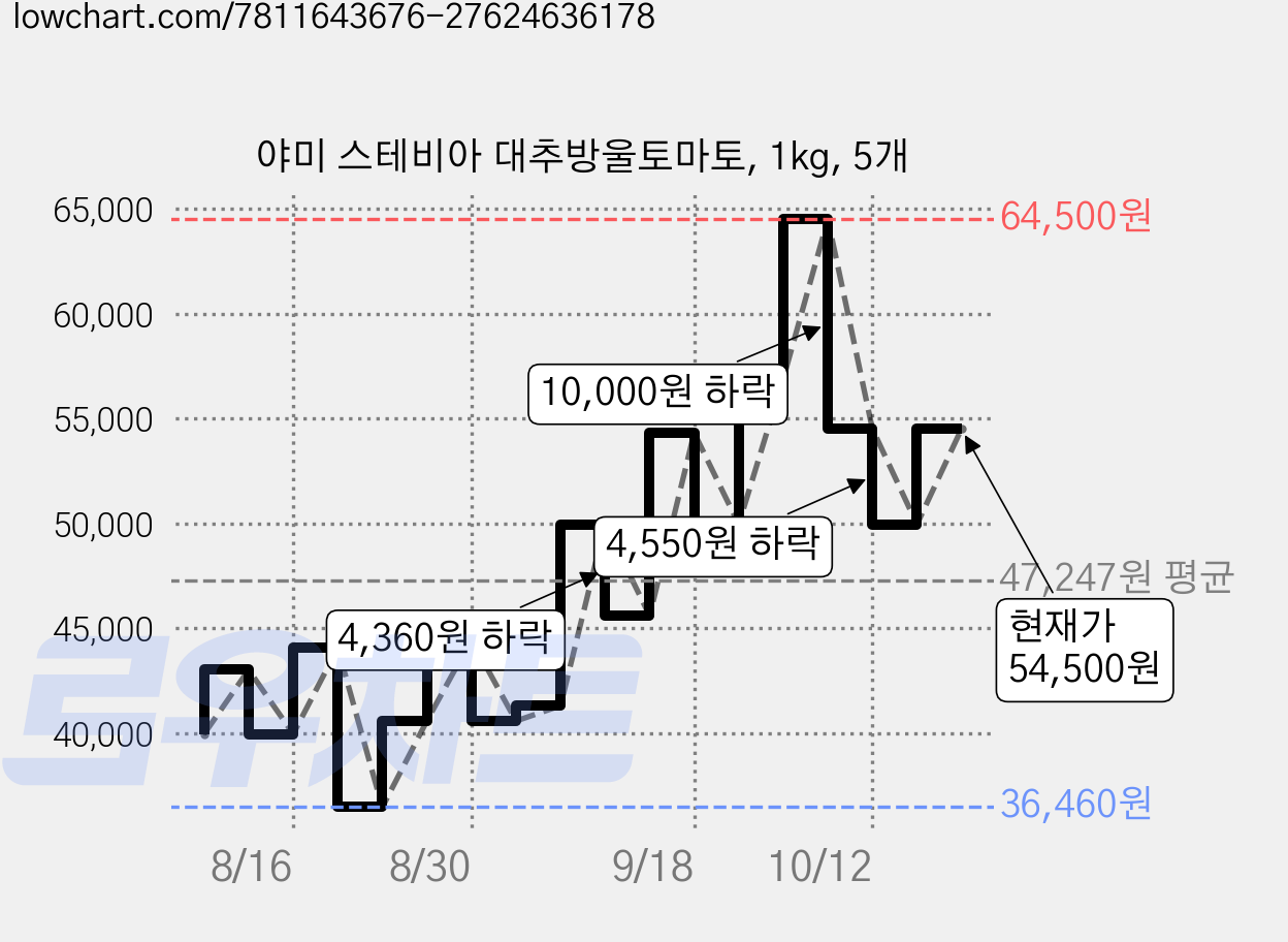 야미 스테비아 대추방울토마토, 1kg, 5개 가격 변동 차트, 현재가 54,500원, 관측 최저가 36,460원