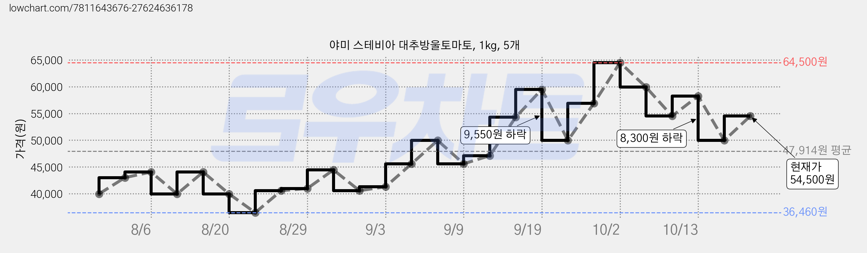 야미 스테비아 대추방울토마토, 1kg, 5개 가격 변동 차트, 현재가 54,500원, 관측 최저가 36,460원