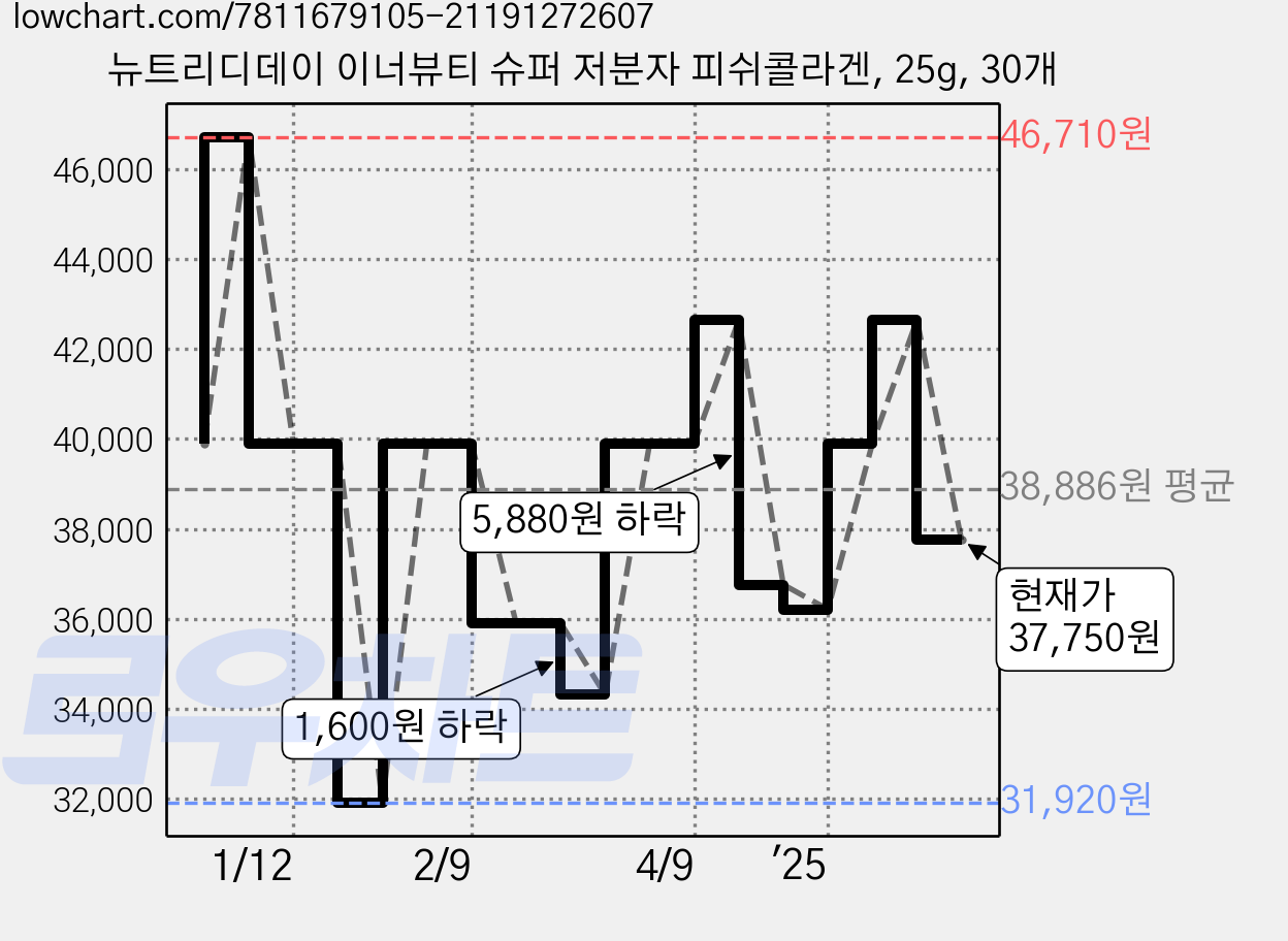 뉴트리디데이 이너뷰티 슈퍼 저분자 피쉬콜라겐, 25g, 30개 가격 변동 차트, 현재가 37,750원, 관측 최저가 31,920원