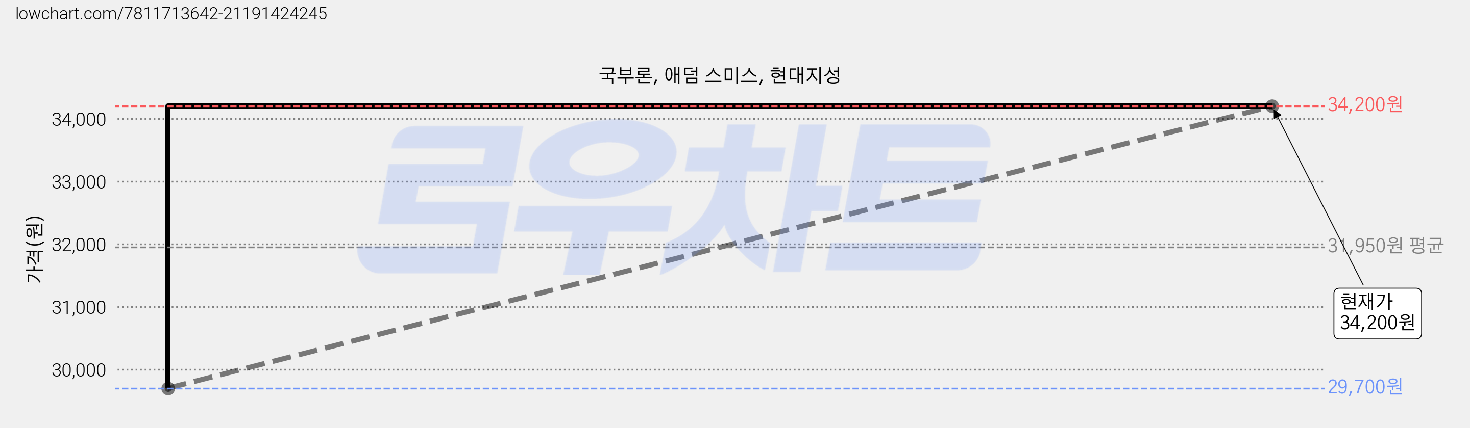 국부론, 애덤 스미스, 현대지성 가격 변동 차트, 현재가 34,200원, 관측 최저가 29,700원