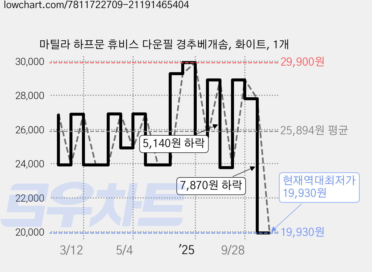 마틸라 하프문 휴비스 다운필 경추베개솜, 화이트, 1개 가격 변동 차트, 현재가 19,930원, 역대최저가