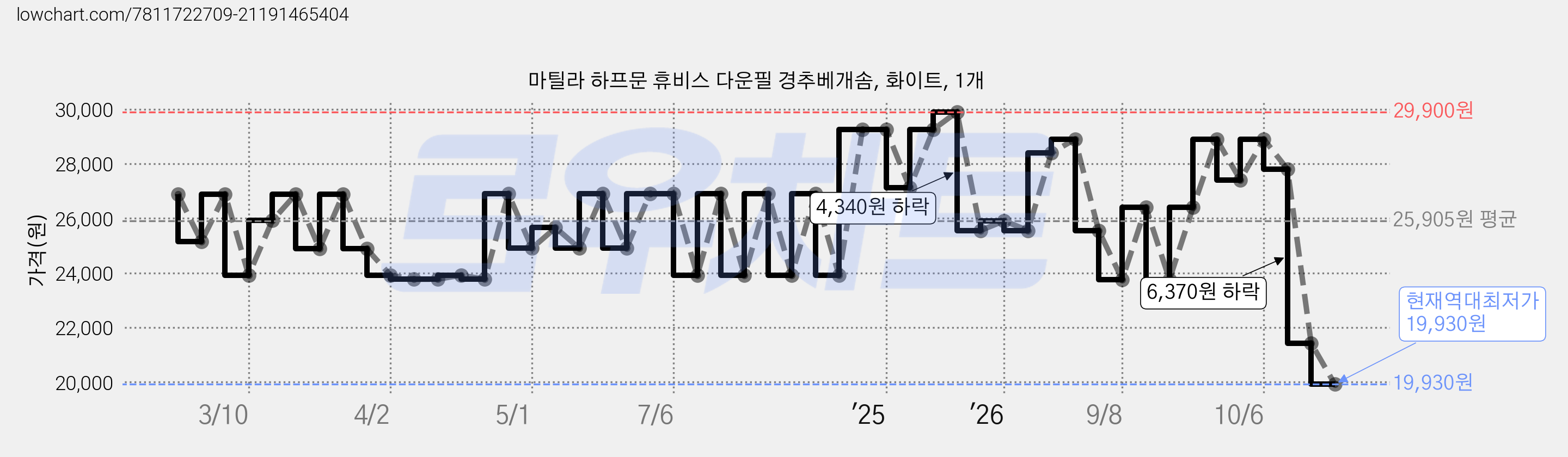 마틸라 하프문 휴비스 다운필 경추베개솜, 화이트, 1개 가격 변동 차트, 현재가 19,930원, 역대최저가