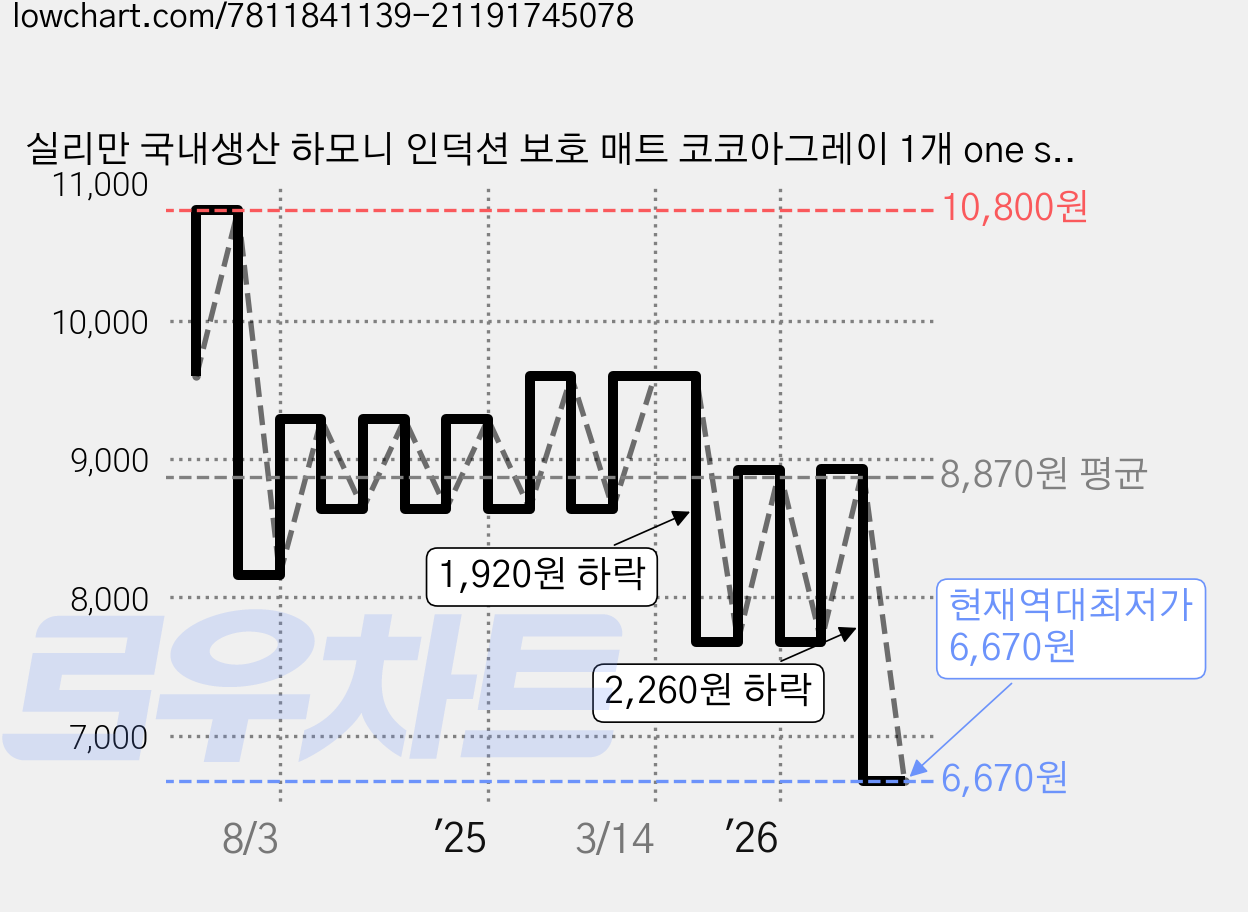 실리만 국내생산 하모니 인덕션 보호 매트 코코아그레이 1개 one size 가격 변동 차트, 현재가 6,670원, 역대최저가