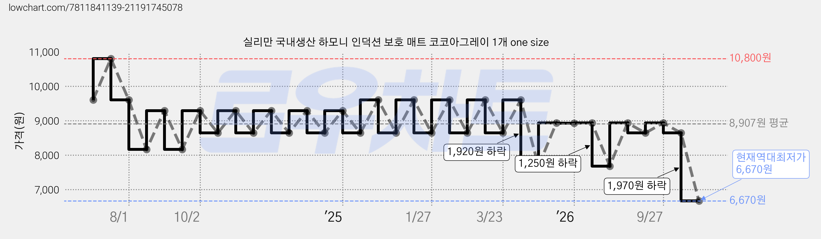 실리만 국내생산 하모니 인덕션 보호 매트 코코아그레이 1개 one size 가격 변동 차트, 현재가 6,670원, 역대최저가