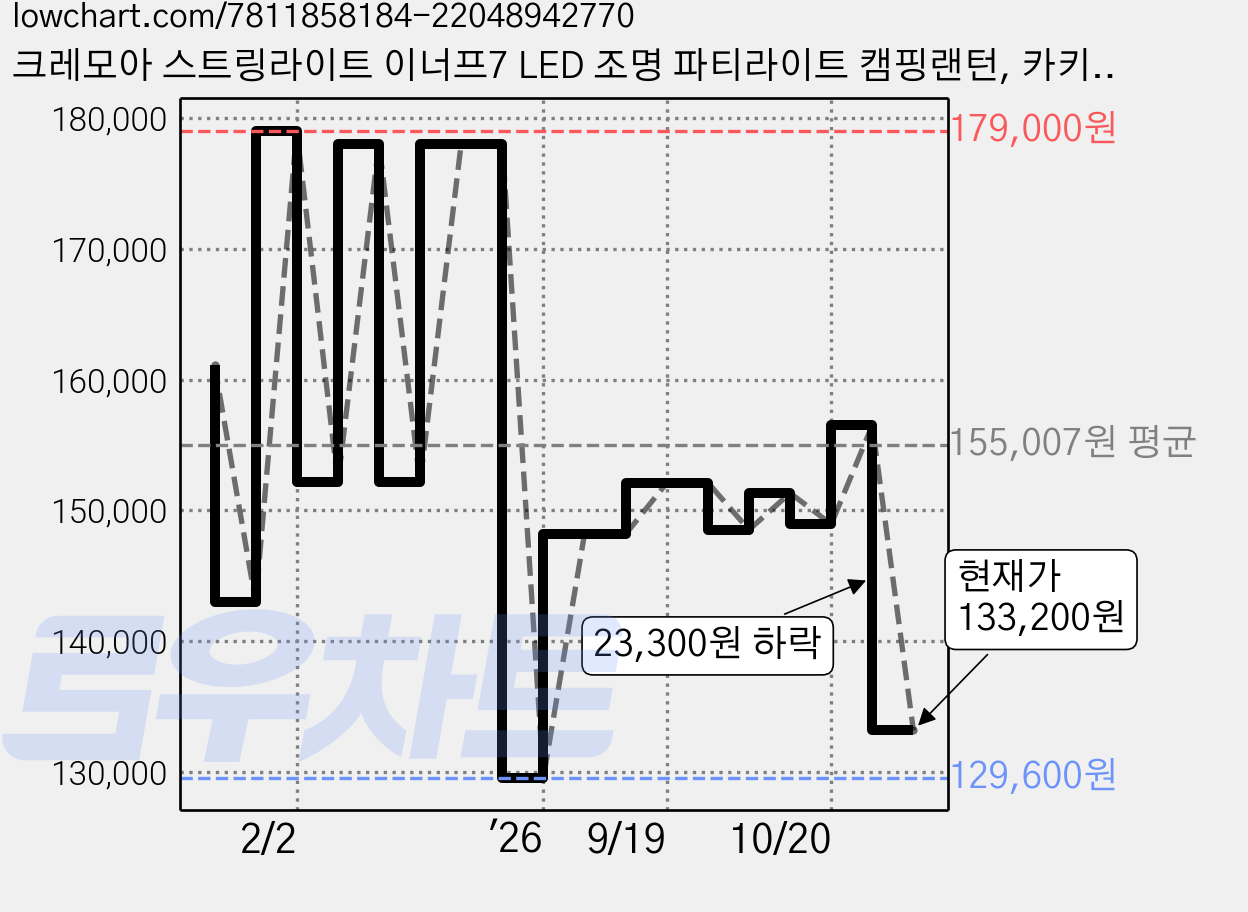 크레모아 스트링라이트 이너프7 LED 조명 파티라이트 캠핑랜턴, 카키, 1개 가격 변동 차트, 현재가 133,200원, 관측 최저가 129,600원