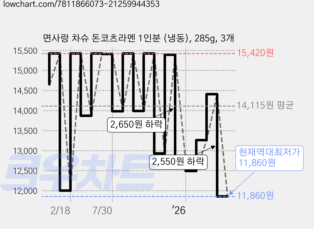 면사랑 차슈 돈코츠라멘 1인분 (냉동), 285g, 3개 가격 변동 차트, 현재가 11,860원, 역대최저가