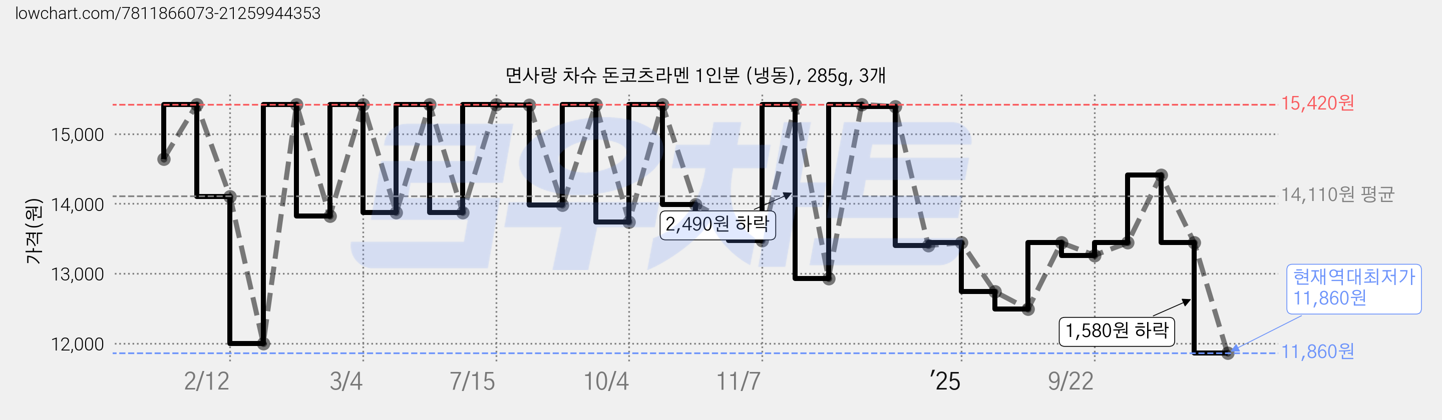 면사랑 차슈 돈코츠라멘 1인분 (냉동), 285g, 3개 가격 변동 차트, 현재가 11,860원, 역대최저가