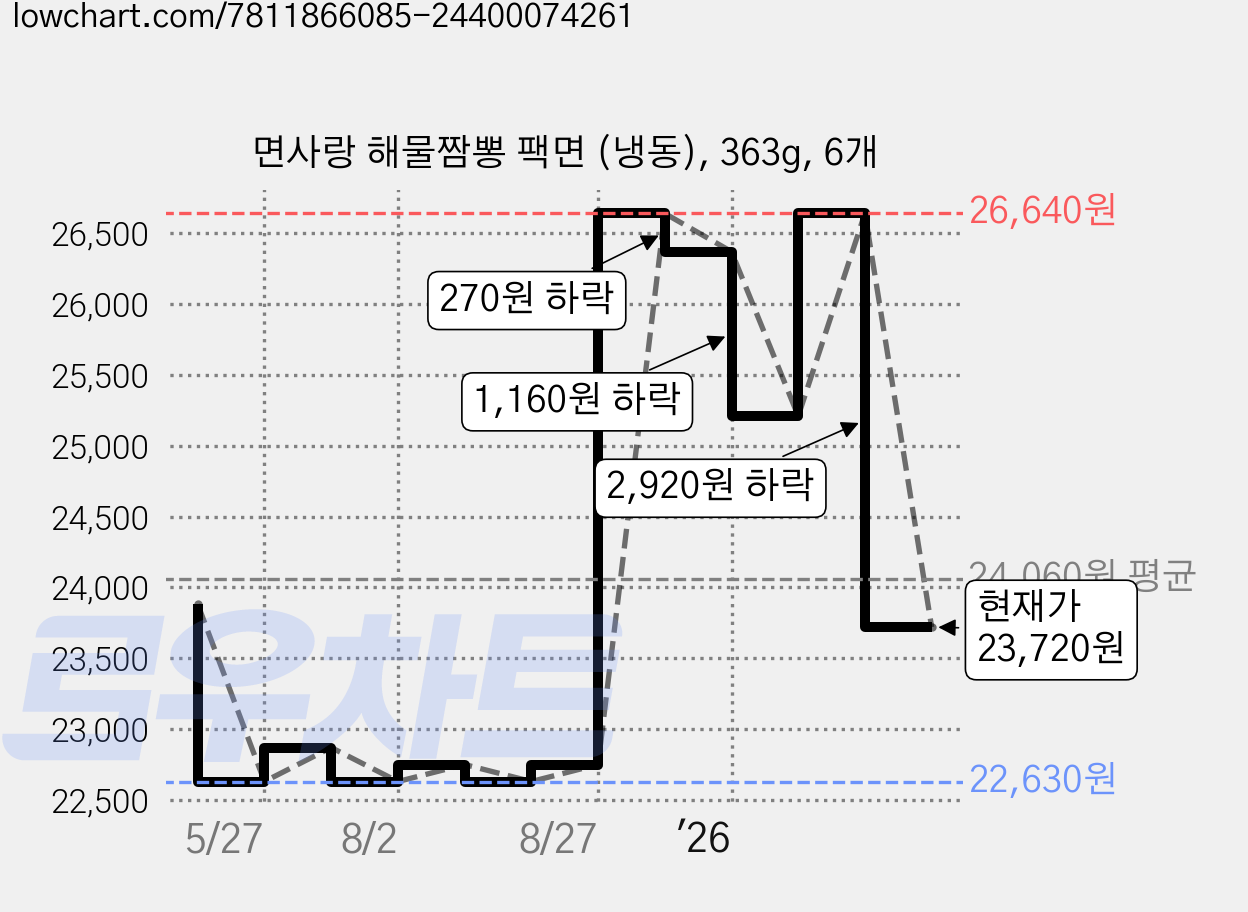 면사랑 해물짬뽕 팩면 (냉동), 363g, 6개 가격 변동 차트, 현재가 23,720원, 관측 최저가 22,630원