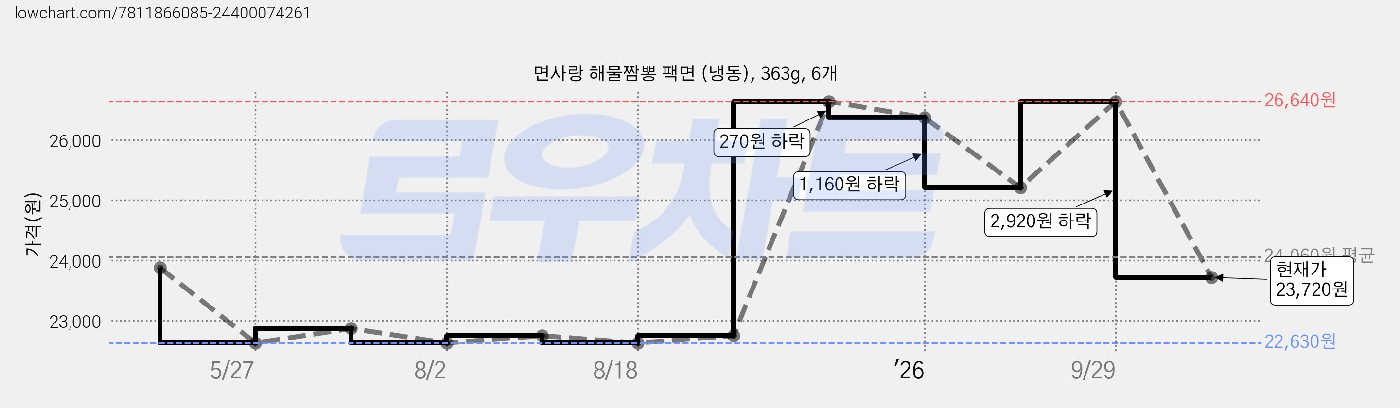 면사랑 해물짬뽕 팩면 (냉동), 363g, 6개 가격 변동 차트, 현재가 23,720원, 관측 최저가 22,630원