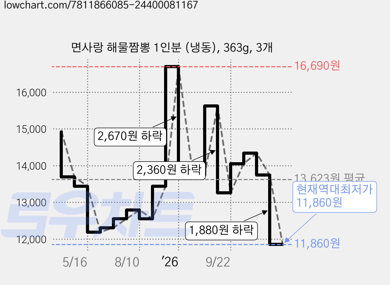 면사랑 해물짬뽕 1인분 (냉동), 363g, 3개 가격 변동 차트, 현재가 11,860원, 역대최저가