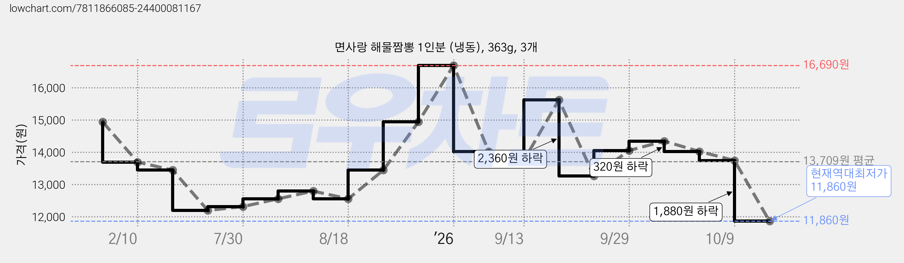 면사랑 해물짬뽕 1인분 (냉동), 363g, 3개 가격 변동 차트, 현재가 11,860원, 역대최저가
