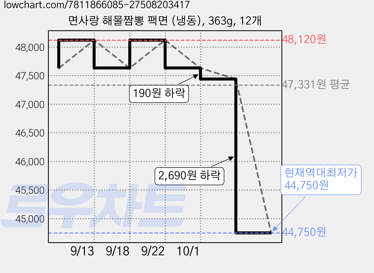 면사랑 해물짬뽕 팩면 (냉동), 363g, 12개 가격 변동 차트, 현재가 44,750원, 역대최저가