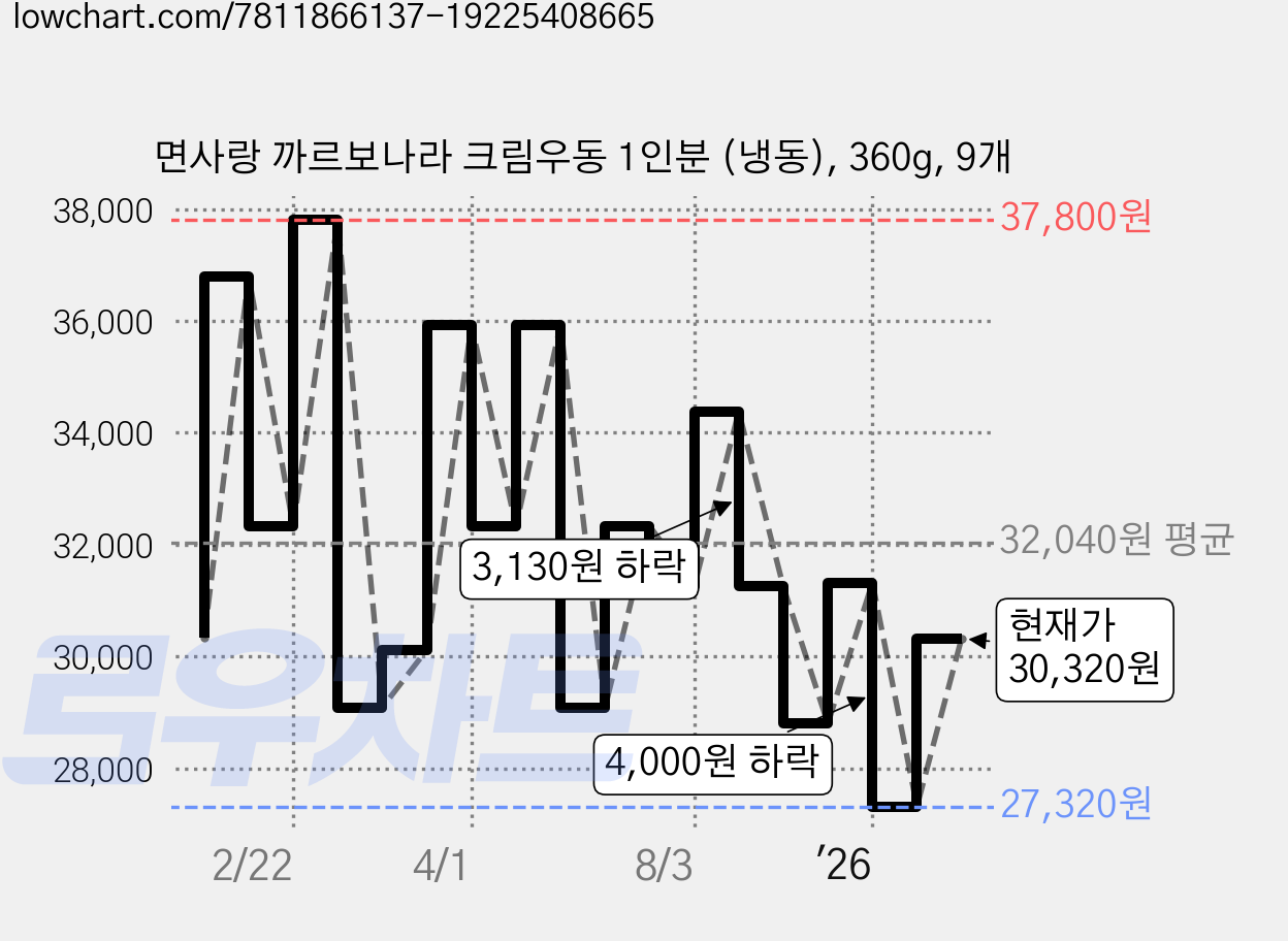 면사랑 까르보나라 크림우동 1인분 (냉동), 360g, 9개 가격 변동 차트, 현재가 30,320원, 관측 최저가 27,320원
