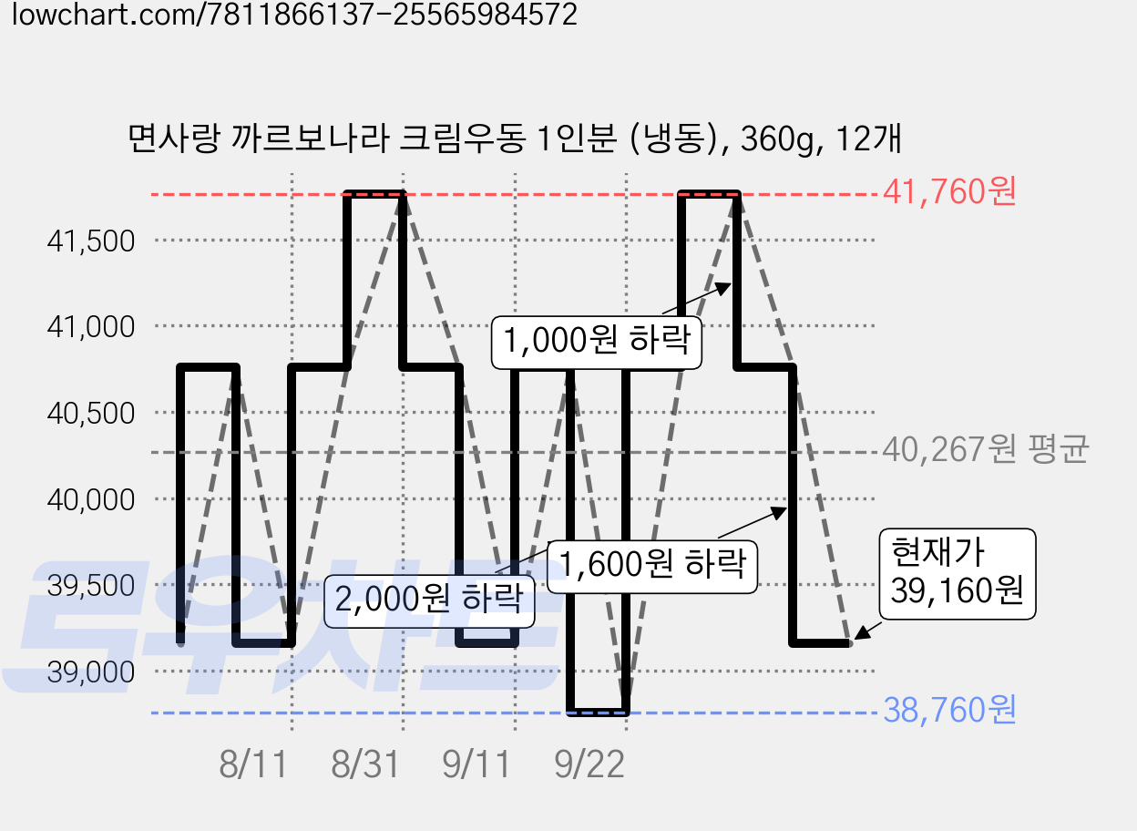 면사랑 까르보나라 크림우동 1인분 (냉동), 360g, 12개 가격 변동 차트, 현재가 39,160원, 관측 최저가 38,760원