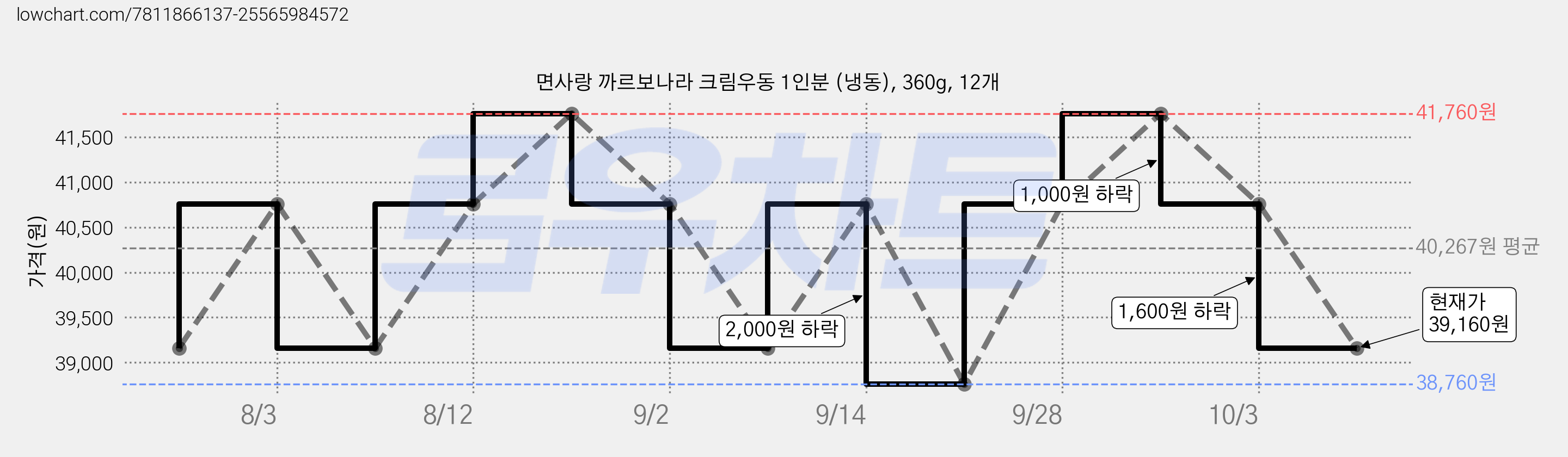 면사랑 까르보나라 크림우동 1인분 (냉동), 360g, 12개 가격 변동 차트, 현재가 39,160원, 관측 최저가 38,760원