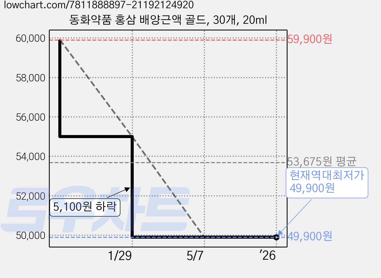 동화약품 홍삼 배양근액 골드, 30개, 20ml 가격 변동 차트, 현재가 49,900원, 역대최저가