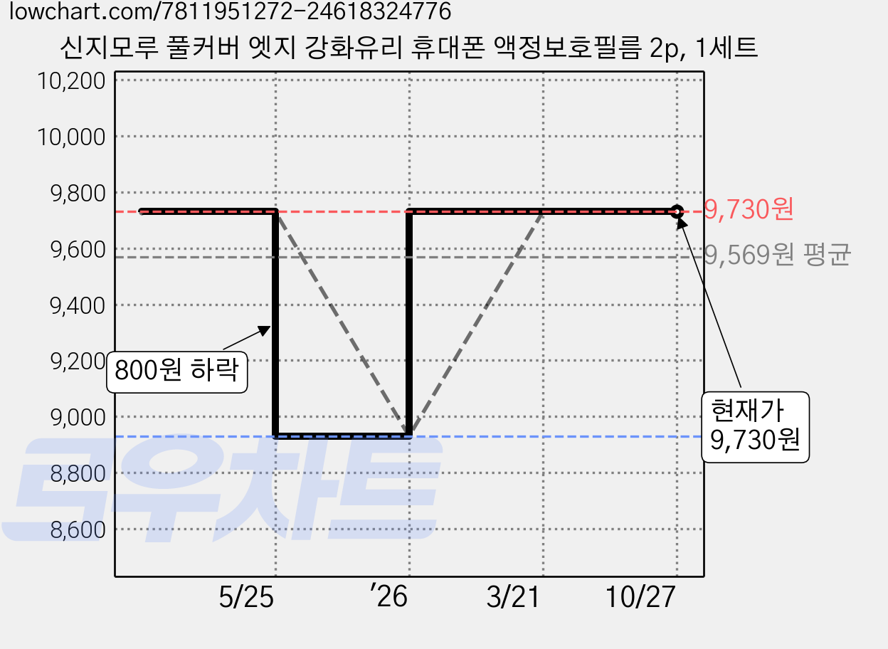 신지모루 풀커버 엣지 강화유리 휴대폰 액정보호필름 2p, 1세트 가격 변동 차트, 현재가 9,730원, 관측 최저가 8,930원