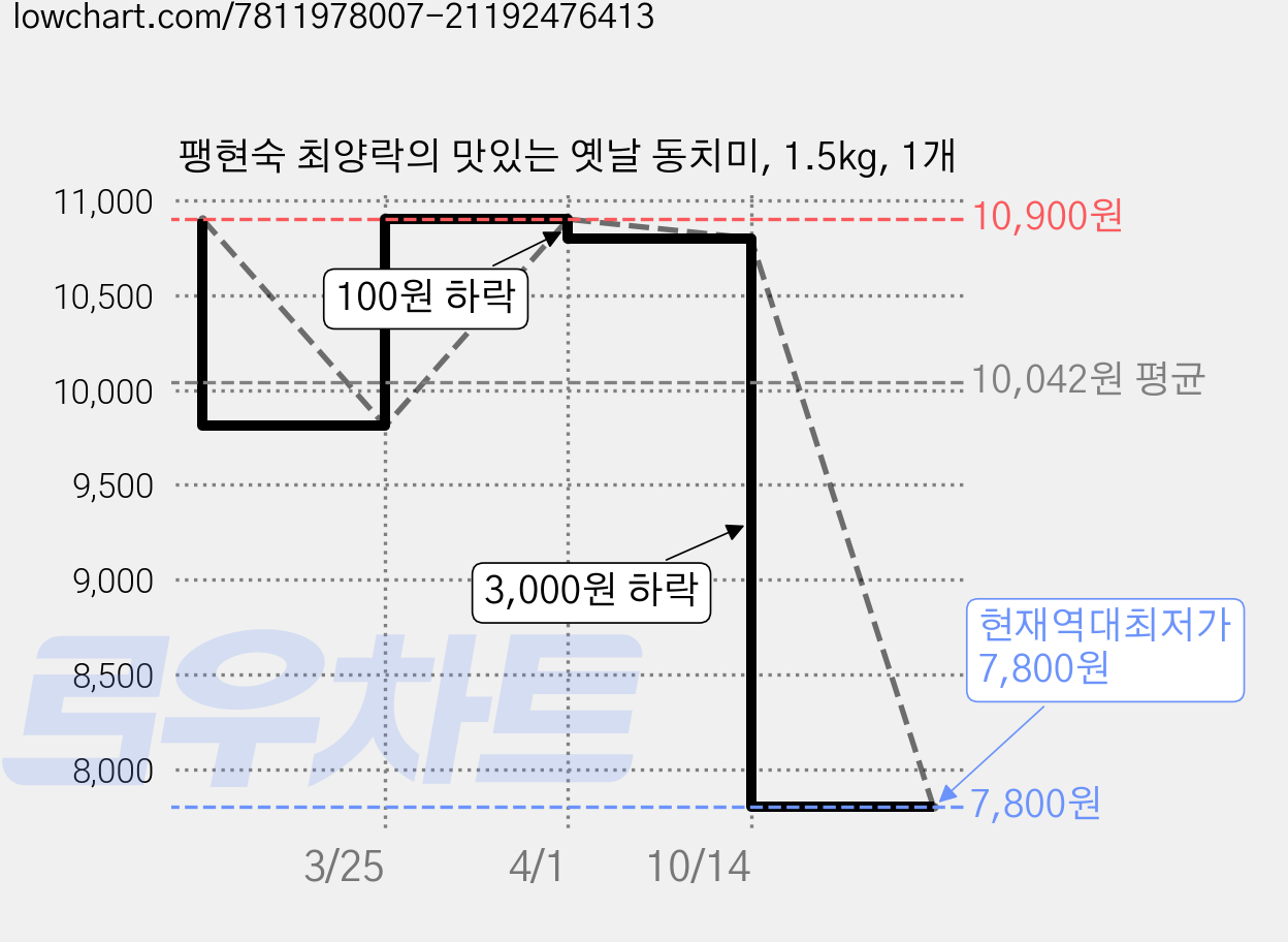 팽현숙 최양락의 맛있는 옛날 동치미, 1.5kg, 1개 가격 변동 차트, 현재가 7,800원, 역대최저가