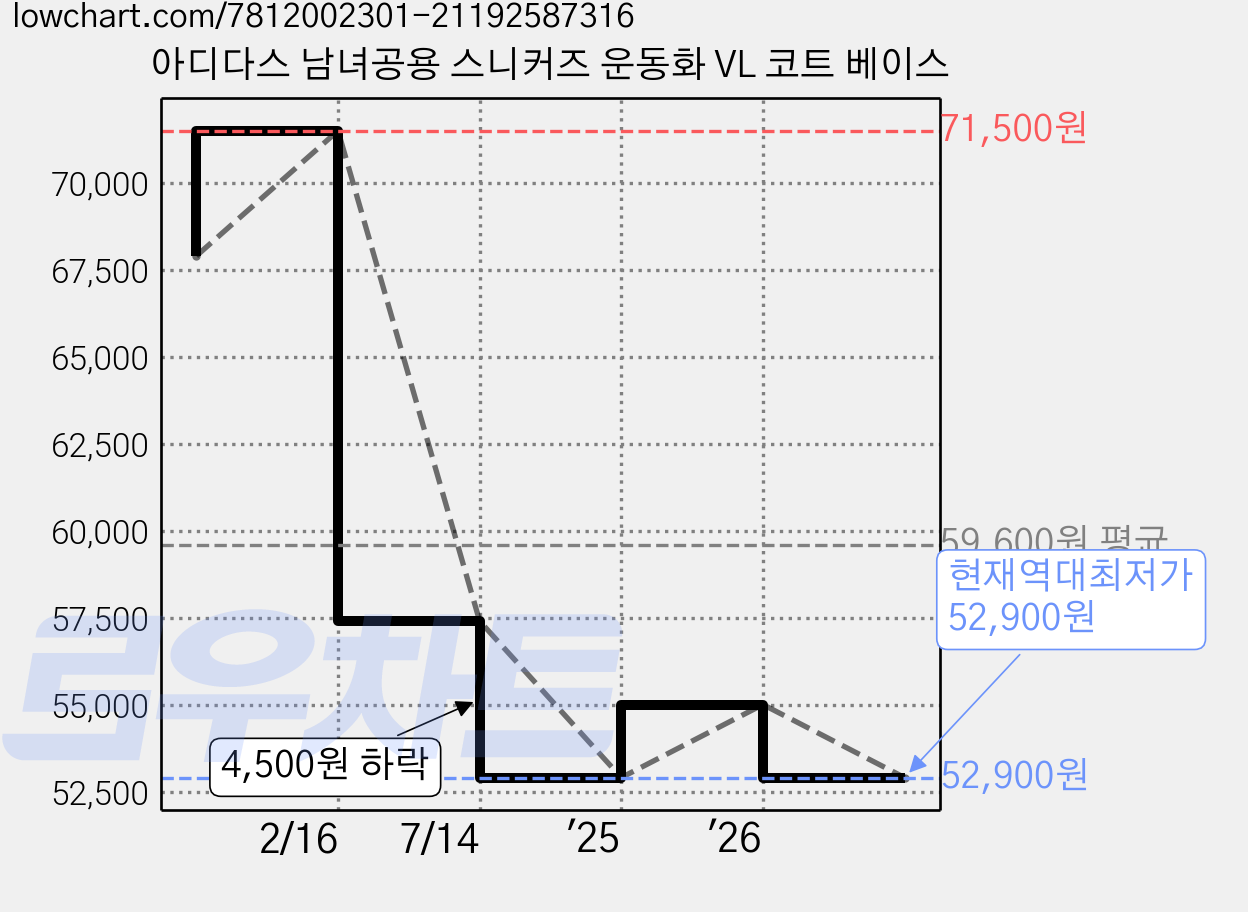 아디다스 남녀공용 스니커즈 운동화 VL 코트 베이스 가격 변동 차트, 현재가 52,900원, 역대최저가
