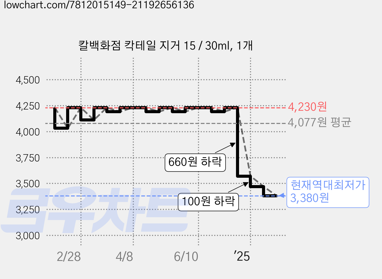 칼백화점 칵테일 지거 15 / 30ml, 1개 가격 변동 차트, 현재가 3,380원, 역대최저가