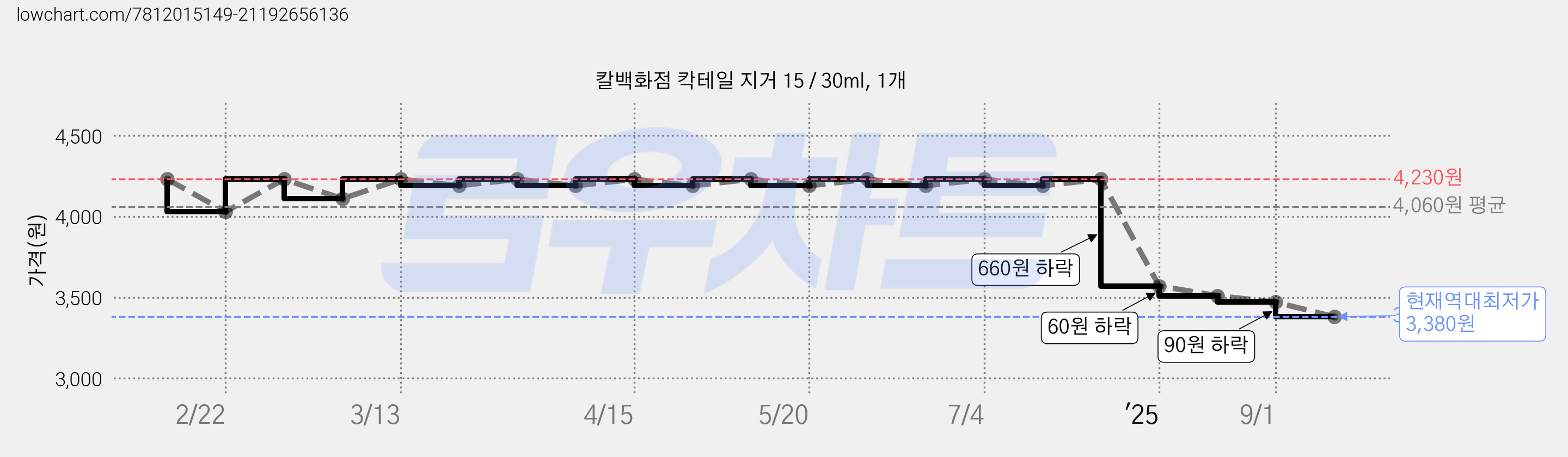 칼백화점 칵테일 지거 15 / 30ml, 1개 가격 변동 차트, 현재가 3,380원, 역대최저가