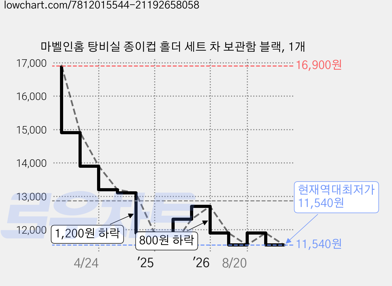 마벨인홈 탕비실 종이컵 홀더 세트 차 보관함 블랙, 1개 가격 변동 차트, 현재가 11,540원, 역대최저가