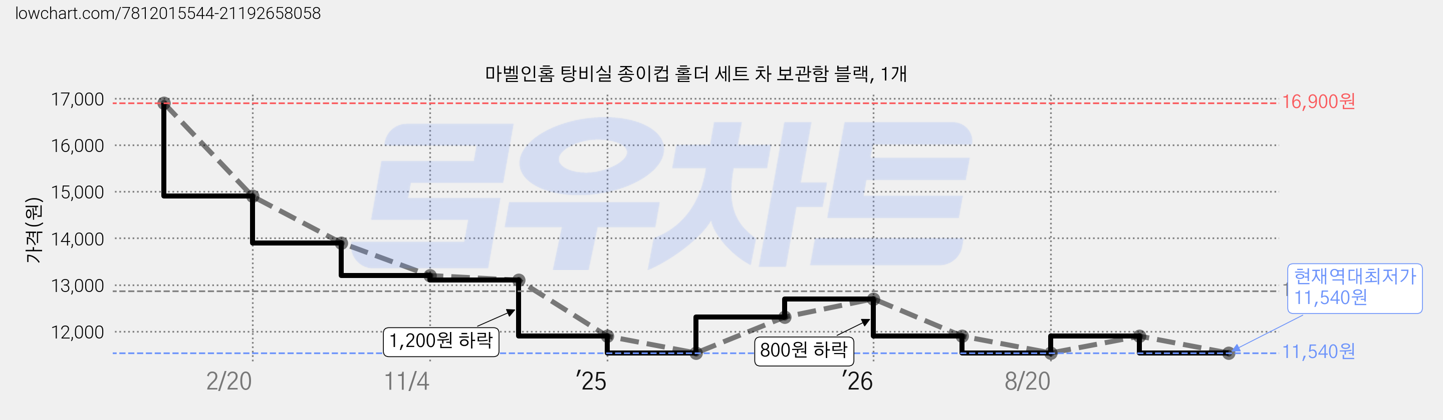마벨인홈 탕비실 종이컵 홀더 세트 차 보관함 블랙, 1개 가격 변동 차트, 현재가 11,540원, 역대최저가