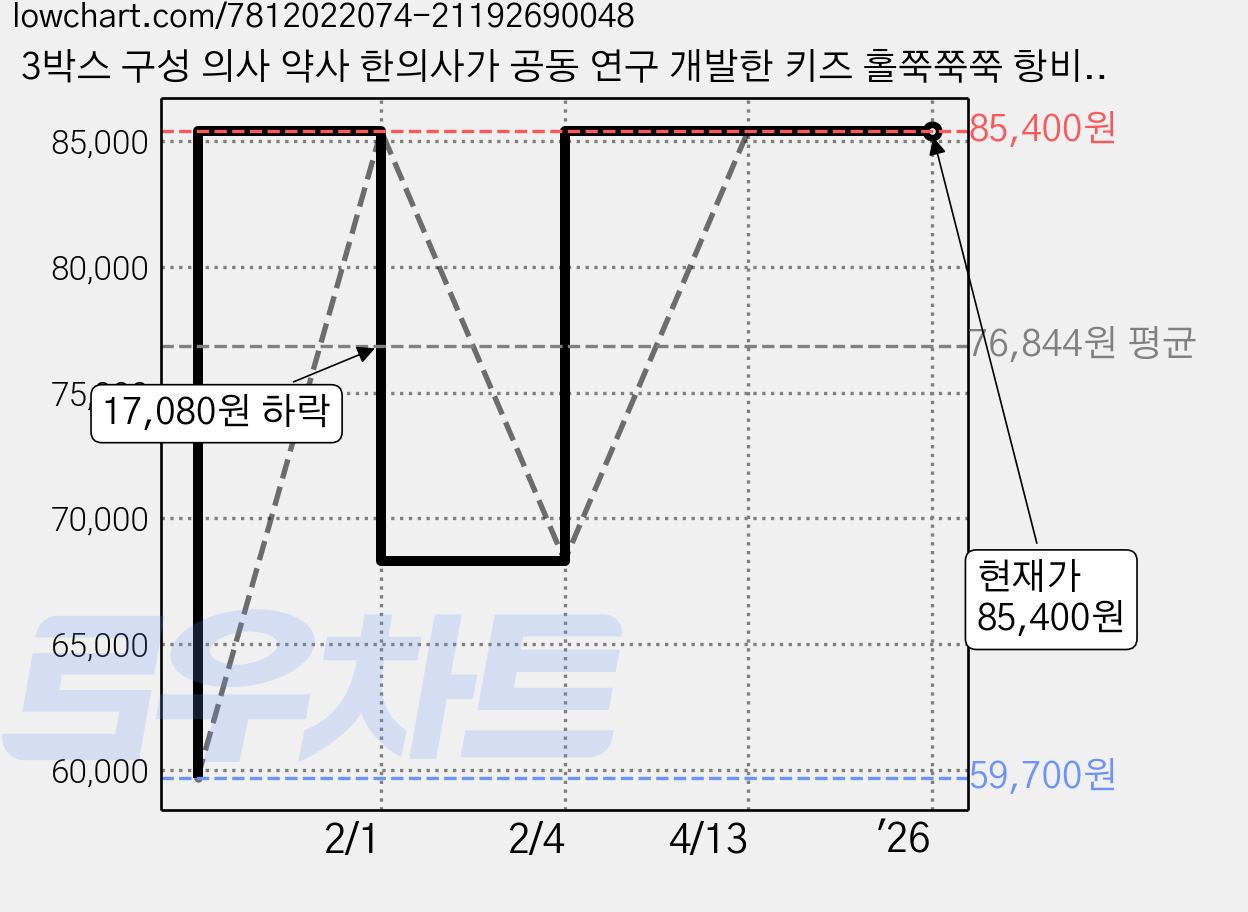 3박스 구성 의사 약사 한의사가 공동 연구 개발한 키즈 홀쭉쭉쭉 항비만 특허원료, 30정 가격 변동 차트, 현재가 85,400원, 역대최저가