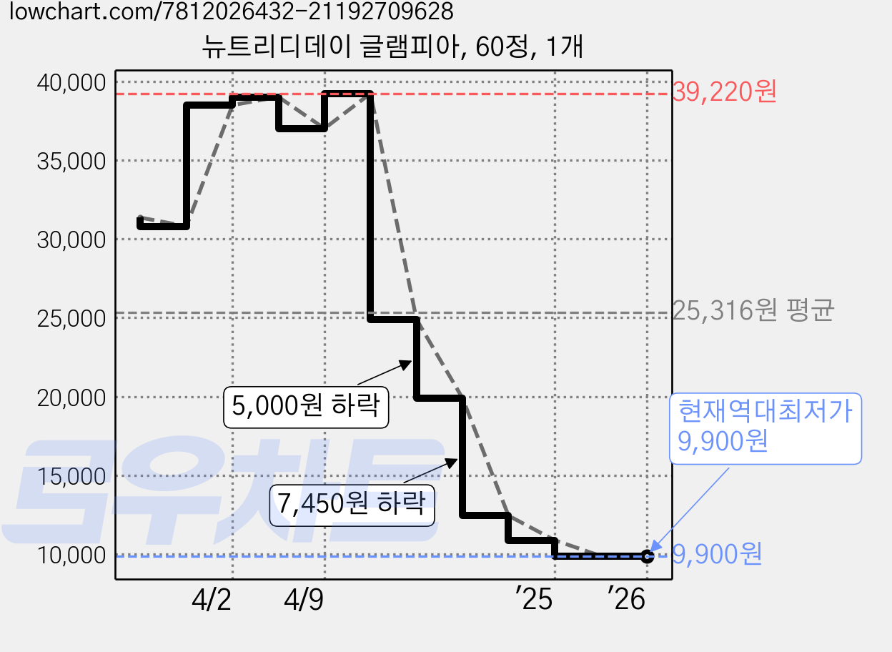 뉴트리디데이 글램피아, 60정, 1개 가격 변동 차트, 현재가 9,900원, 역대최저가