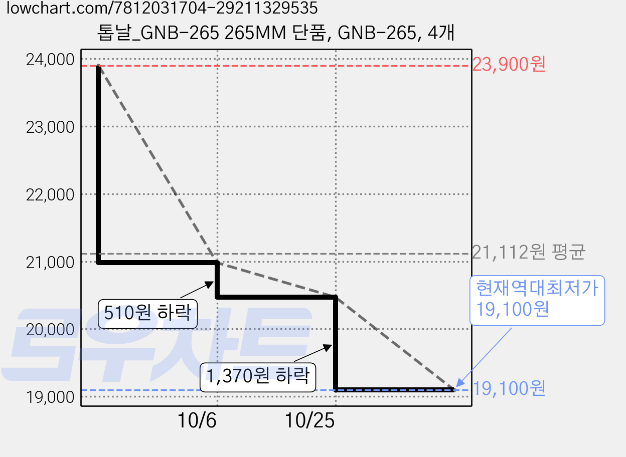 톱날_GNB-265 265MM 단품, GNB-265, 4개 가격 변동 차트, 현재가 19,100원, 역대최저가