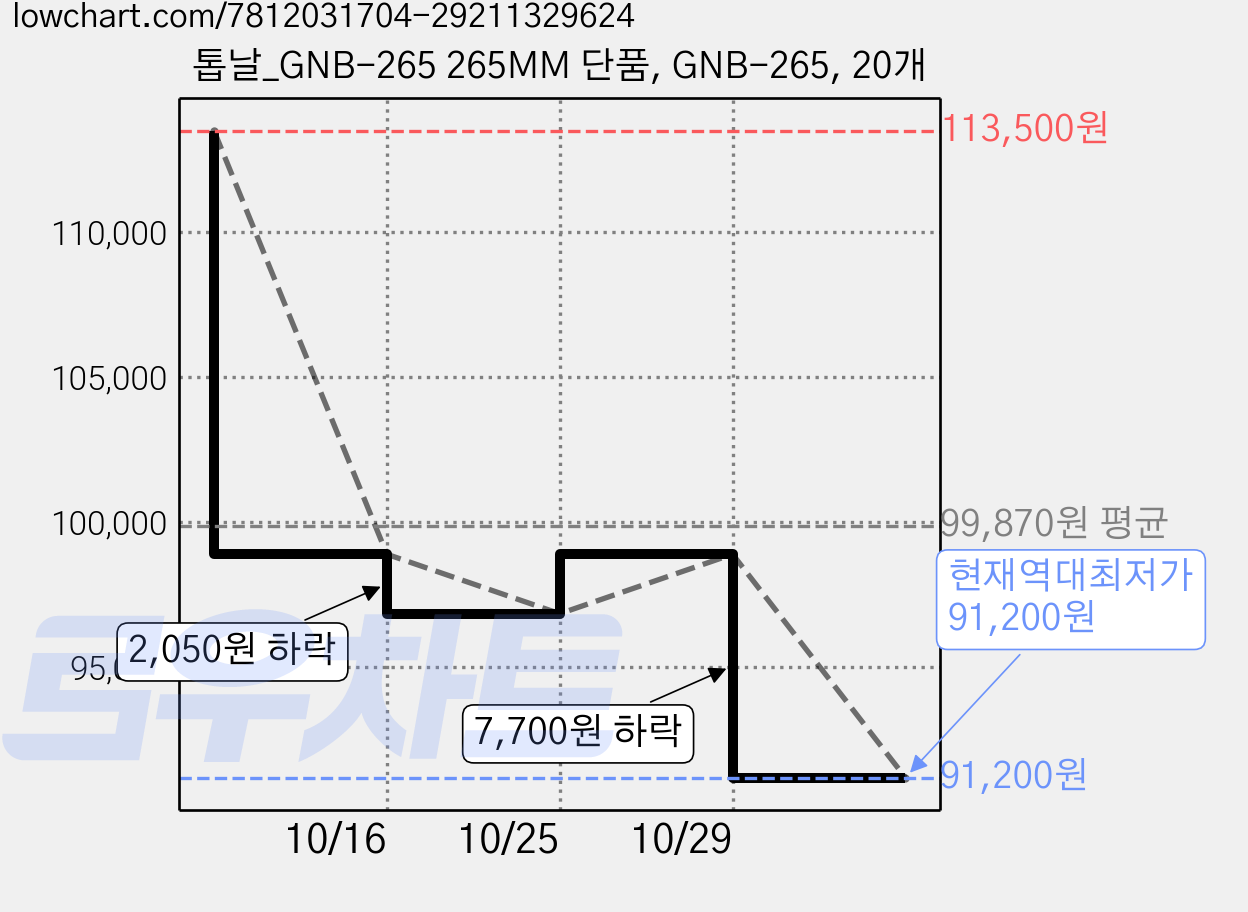 톱날_GNB-265 265MM 단품, GNB-265, 20개 가격 변동 차트, 현재가 91,200원, 역대최저가