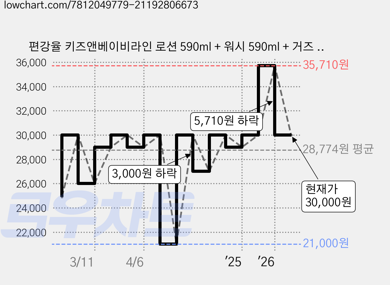 편강율 키즈앤베이비라인 로션 590ml + 워시 590ml + 거즈 세트, 1세트 가격 변동 차트, 현재가 30,000원, 관측 최저가 21,000원